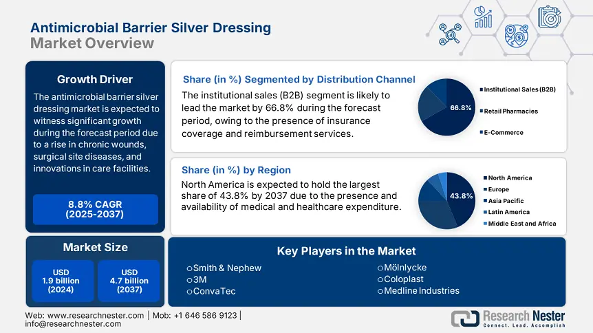 Antimicrobial Barrier Silver Dressing Market Size